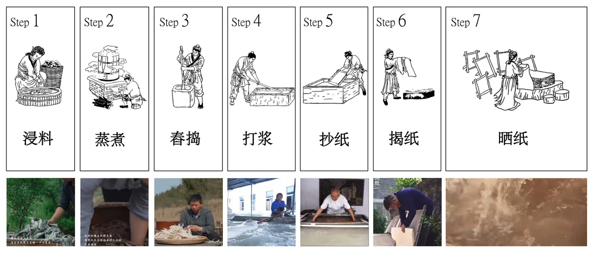 图片展示了宣纸制作的7个步骤，分别为浸料、蒸煮、舂捣、打浆、抄纸、揭纸、晒纸。每一步骤配有简笔画和实际操作的图片。浸料步骤中，人物将植物放入容器；蒸煮步骤中，人物在锅中操作；舂捣步骤中，人物在捣碎材料；打浆步骤中，人物在搅拌；抄纸步骤中，人物在抄纸；揭纸步骤中，人物在揭纸；晒纸步骤中，人物在晒纸。这些步骤与上文提到的造纸流程相呼应，直观呈现了造纸工艺。