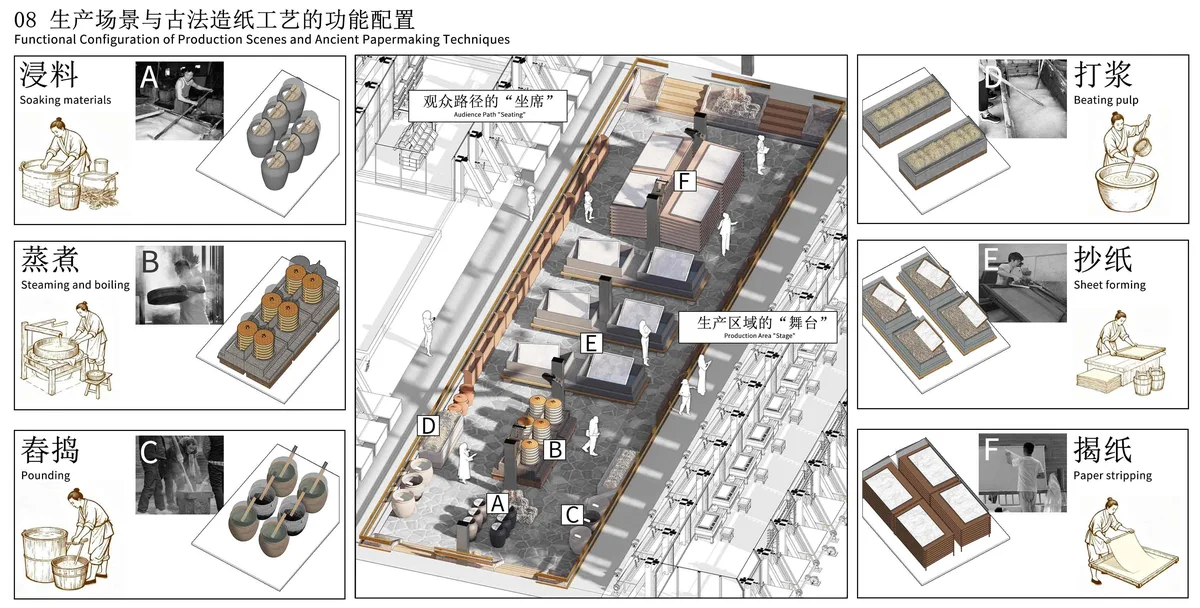 ▲生产核心区功能配置  